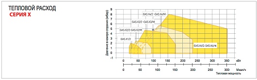 Kentatsu FURST Газовая горелка GAS X5/2 CE TC + R. CE-CT D1"1/4-S двухступенчатая – фотография-2