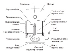Electrolux Водонагреватель EWH 100 Magnum Unifix – фотография-4