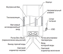 Electrolux Водонагреватель EWH 100 Formax – фотография-4